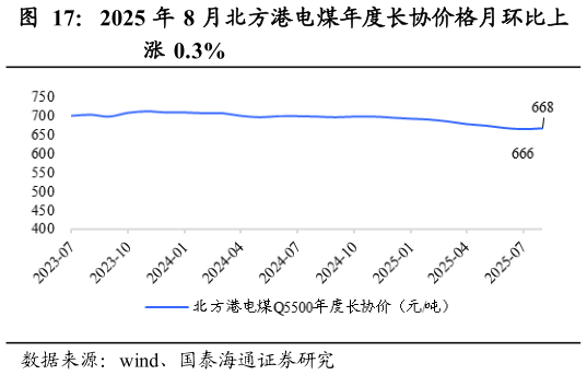 如何才能2025 年 8 月北方港电煤年度长协价格月环比上?