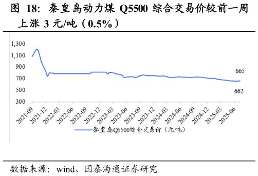 如何看待秦皇岛动力煤 Q5500 综合交易价较前一周?