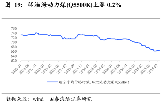 你知道环渤海动力煤Q5500K上涨 0.2%?