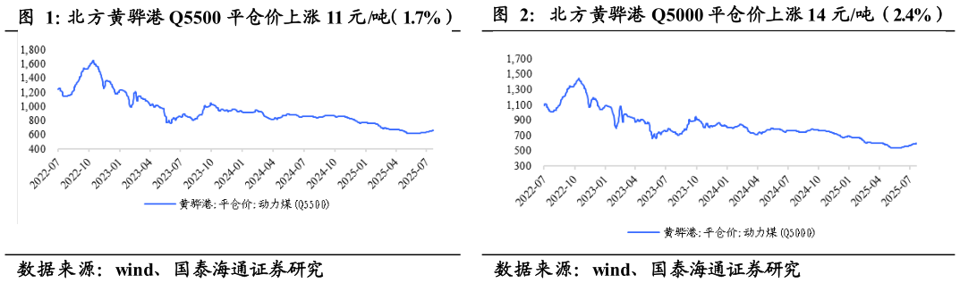各位网友请教一下北方黄骅港 Q5000 平仓价上涨 14 元吨（2.4%）