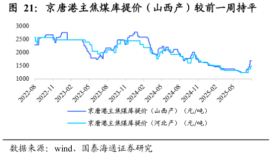 各位网友请教一下京唐港主焦煤库提价(山西产)较前一周持平?