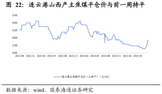 你知道连云港山西产主焦煤平仓价与前一周持平?
