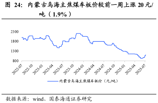 如何了解内蒙古乌海主焦煤车板价较前一周上涨 20 元?