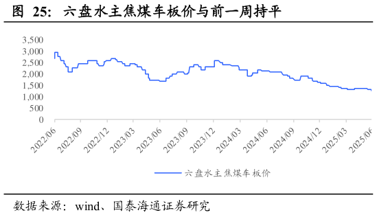 如何了解六盘水主焦煤车板价与前一周持平?