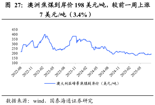 一起讨论下澳洲焦煤到岸价 198 美元吨，较前一周上涨