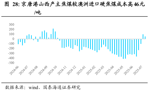 如何解释京唐港山西产主焦煤较澳洲进口硬焦煤成本高 46元