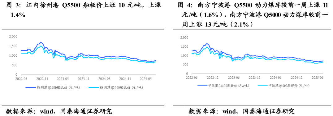 谁能回答江内徐州港 Q5500 船板价上涨 10 元吨，上涨 南方宁波港 Q5500 动力煤库较前一周上涨 11