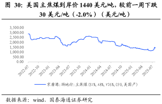 谁知道美国主焦煤到岸价 1440 美元吨，较前一周下跌