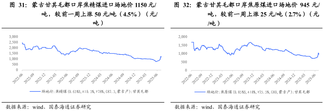 如何看待蒙古甘其毛都口岸焦精煤进口场地价 1150 元 蒙古甘其毛都口岸焦原煤进口场地价 945 元