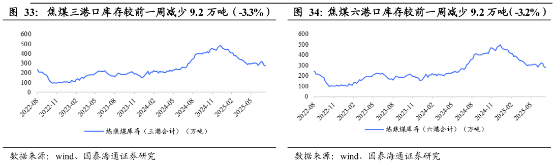 你知道焦煤三港口库存较前一周减少 9.2 万吨（-3.3%）