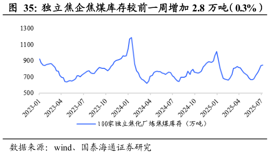 咨询大家独立焦企焦煤库存较前一周增加 2.8 万吨（0.3%）