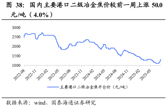 如何了解国内主要港口二级冶金焦价较前一周上涨 50.0