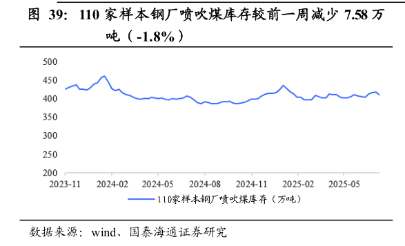 如何看待110 家样本钢厂喷吹煤库存较前一周减少 7.58 万