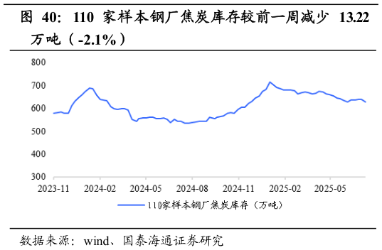 想问下各位网友110 家样本钢厂焦炭库存较前一周减少 13.22