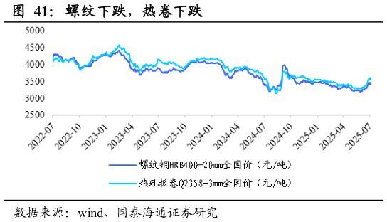 咨询大家螺纹下跌，热卷下跌