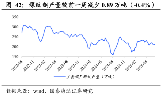 想关注一下螺纹钢产量较前一周减少 0.89 万吨（-0.4%）