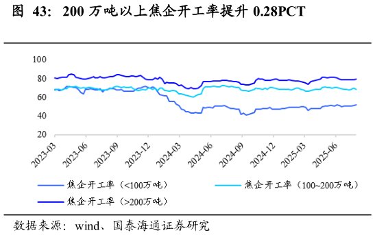 想关注一下200 万吨以上焦企开工率提升 0.28PCT