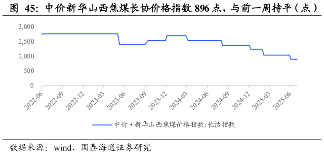 我想了解一下中价新华山西焦煤长协价格指数 896 点，与前一周持平（点）