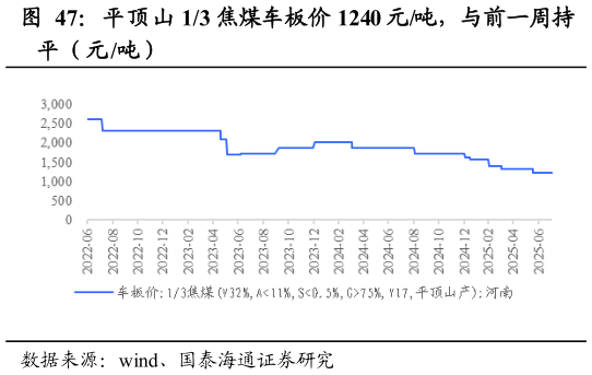如何了解平顶山 13 焦煤车板价 1240 元吨，与前一周持
