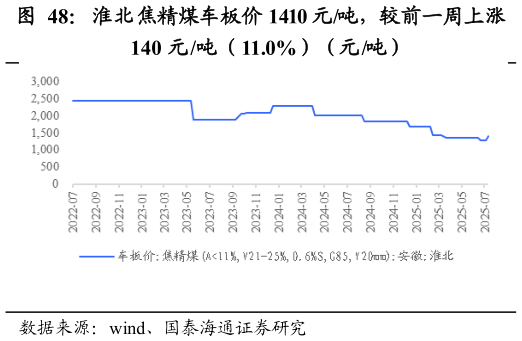 咨询下各位淮北焦精煤车板价 1410 元吨，较前一周上涨