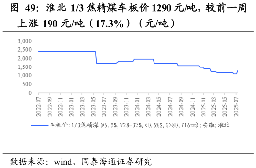 如何解释淮北 13 焦精煤车板价 1290 元吨，较前一周