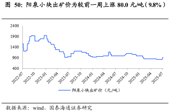 我想了解一下阳泉小块出矿价为较前一周上涨 80.0 元吨（9.8%）