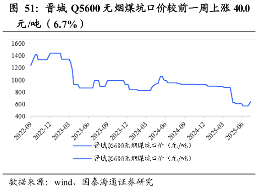 如何了解晋城 Q5600 无烟煤坑口价较前一周上涨 40.0