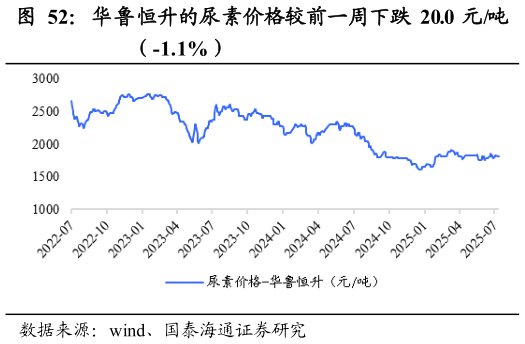 想问下各位网友华鲁恒升的尿素价格较前一周下跌 20.0 元吨