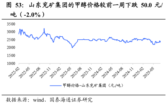 如何看待山东兖矿集团的甲醇价格较前一周下跌 50.0 元