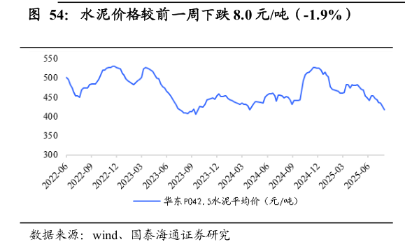 咨询下各位水泥价格较前一周下跌 8.0 元吨（-1.9%）