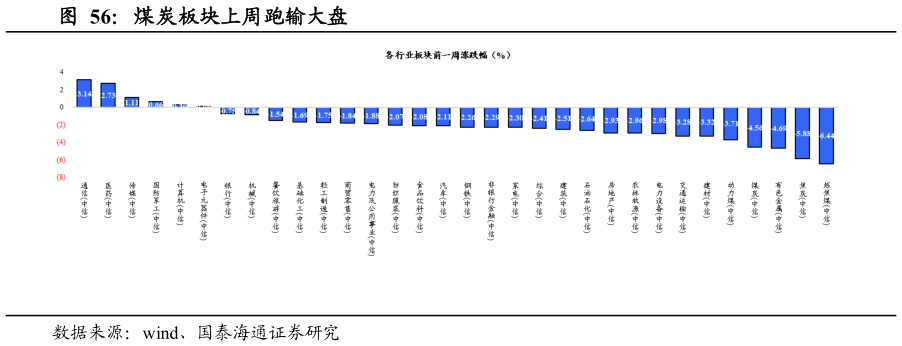 如何解释煤炭板块上周跑输大盘