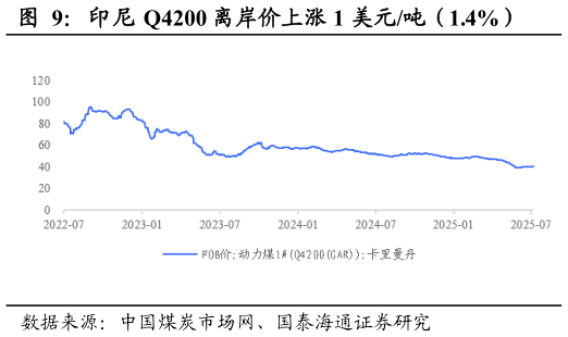 想问下各位网友印尼 Q4200 离岸价上涨 1 美元吨(1.4%)?