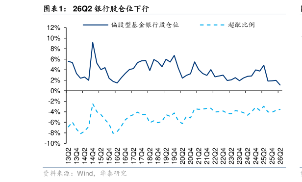 请问一下26Q2 银行股仓位下行