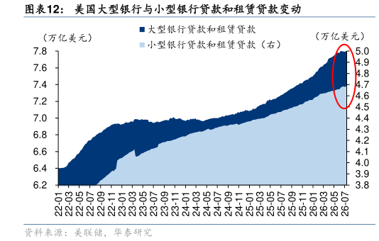 想关注一下美国大型银行与小型银行贷款和租赁贷款变动