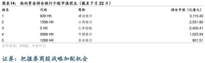 如何了解南向资金持仓银行个股市值前五（截至 7 月 22 日）