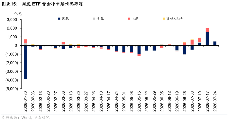 咨询大家周度 ETF 资金净申赎情况跟踪