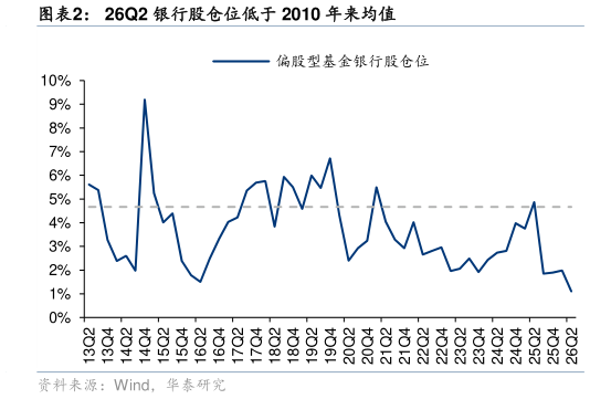 谁能回答26Q2 银行股仓位低于 2010 年来均值