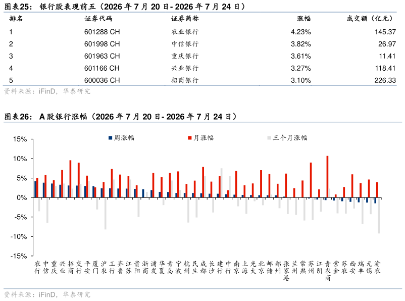 咨询大家银行股表现前五（2026 年 7 月 20 日- 2026 年 7 月 24 日） A 股银行涨幅（2026 年 7 月 20 日- 2026 年 7 月 24 日）