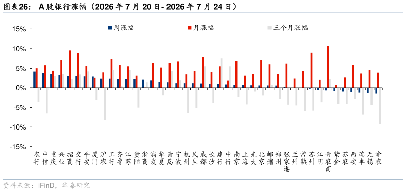 想问下各位网友A 股银行涨幅（2026 年 7 月 20 日- 2026 年 7 月 24 日）
