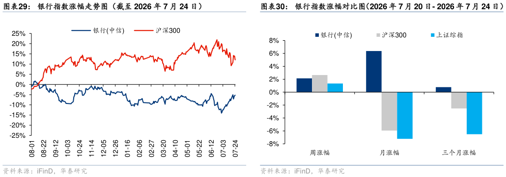 怎样理解银行指数涨幅走势图（截至 2026 年 7 月 24 日）