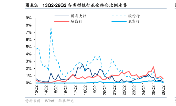 咨询下各位13Q2-26Q2 各类型银行基金持仓比例走势