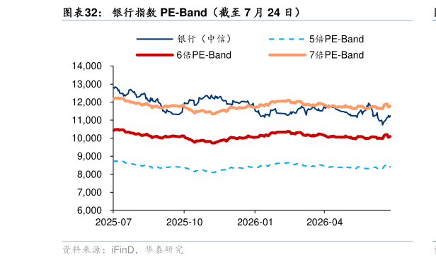 如何了解银行指数 PE-Band（截至 7 月 24 日）