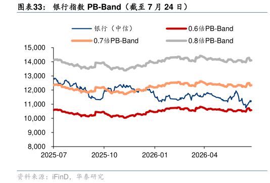 谁能回答银行指数 PB-Band（截至 7 月 24 日）