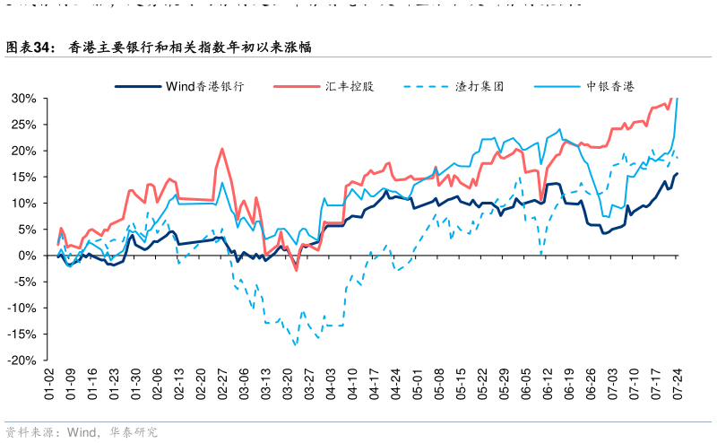 想问下各位网友香港主要银行和相关指数年初以来涨幅
