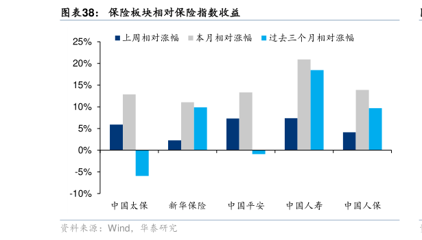 谁能回答保险板块相对保险指数收益