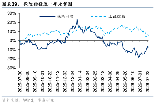 如何了解保险指数近一年走势图?