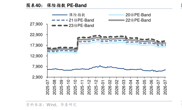 如何了解保险指数 PE-Band
