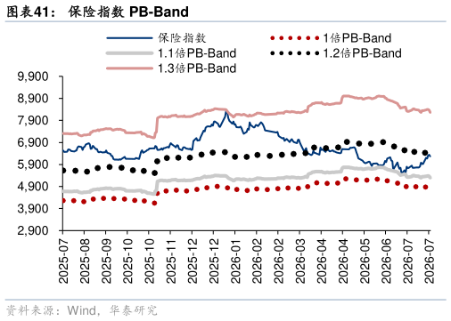 谁知道保险指数 PB-Band