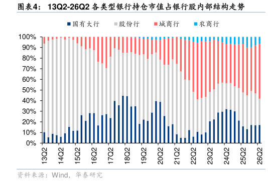 谁能回答13Q2-26Q2 各类型银行持仓市值占银行股内部结构走势