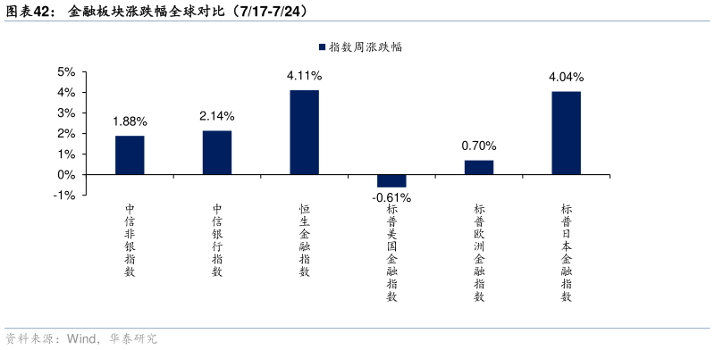 谁能回答金融板块涨跌幅全球对比(717-724)?